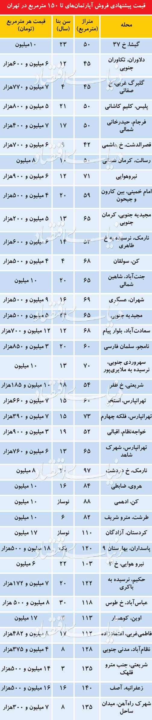 قیمت آپارتمانهای کمتر از 150 متر در نقاط مختلف تهران