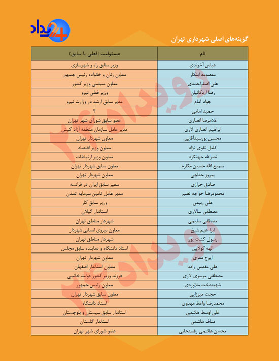 گروه‌های ۶ گانه تصدی پست شهرداری تهران