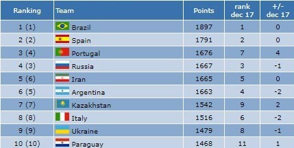 صعود فوتسال ایران به رده پنجم جهان + جدول