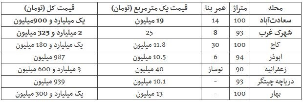 قیمت آپارتمان‌های ۲ خوابه در تهران