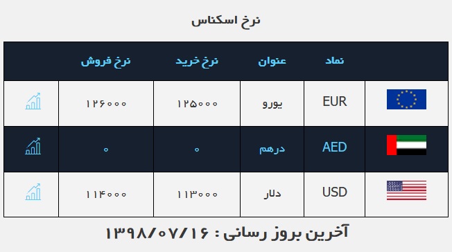قیمت دلار و یورو در ۱۶ مهر ۹۸