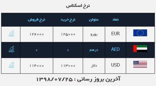قیمت دلار در روز ۲۵ مهر ۹۸
