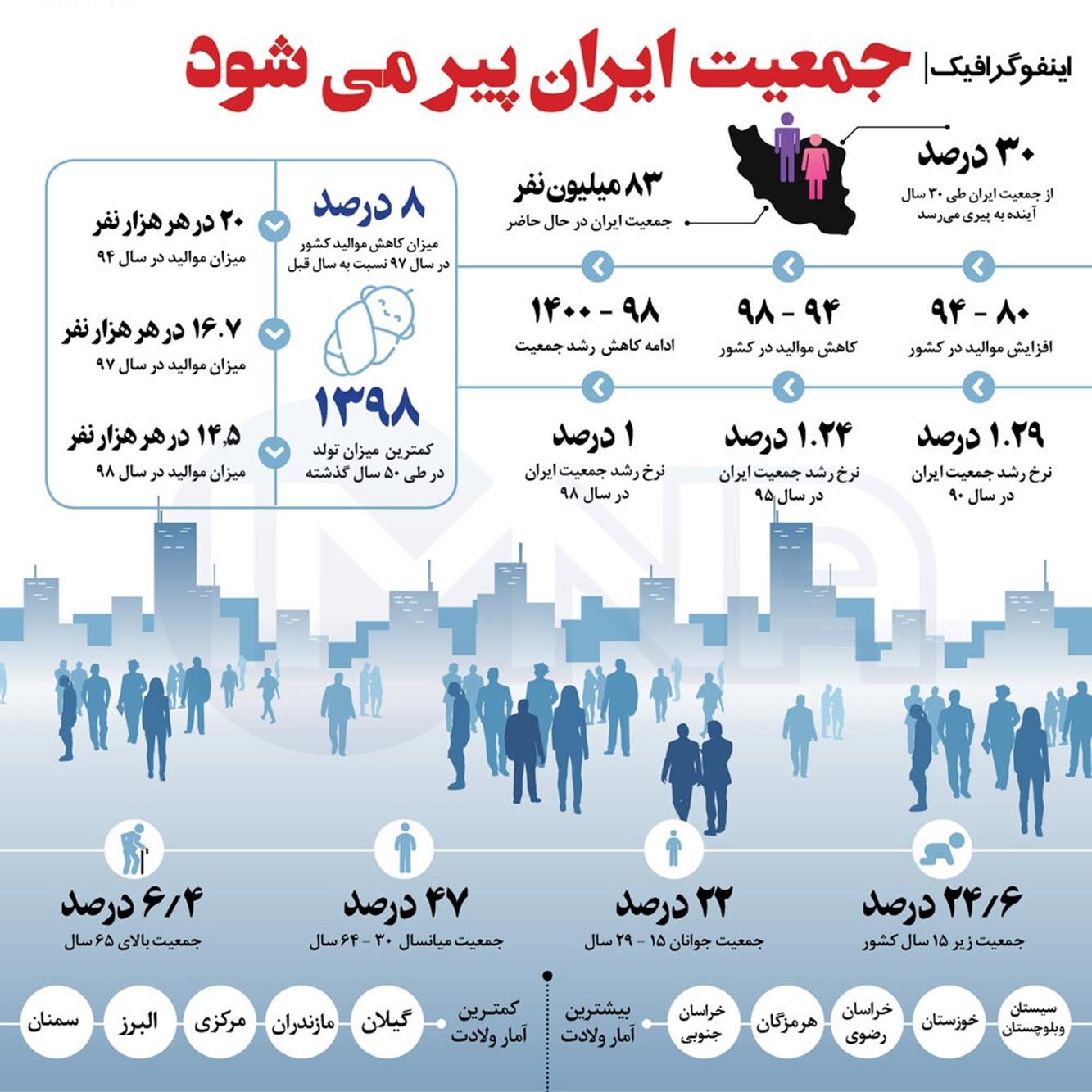 جمعیت ایران پیر می شود + اینفوگرافیک