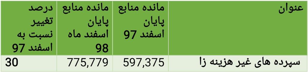 رشد بانک ملت در جذب منابع غیر هزینه‌زا در سال ۹۸+ جدول