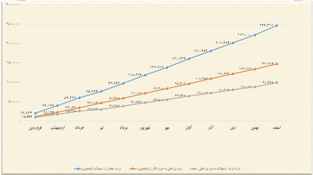 رشد بانک ملت در جذب منابع غیر هزینه‌زا در سال ۹۸+ جدول