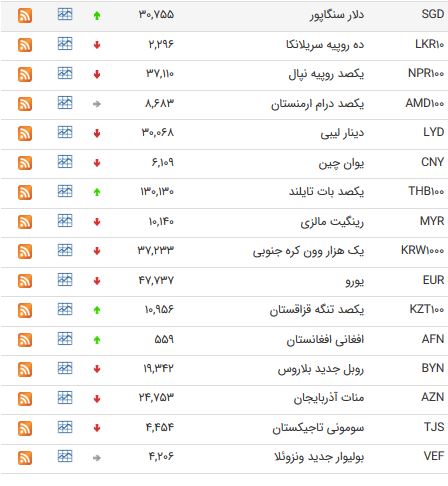 بانک مرکزی، ۲۰ ارز را ارزان کرد/ جدول نرخ‌ها