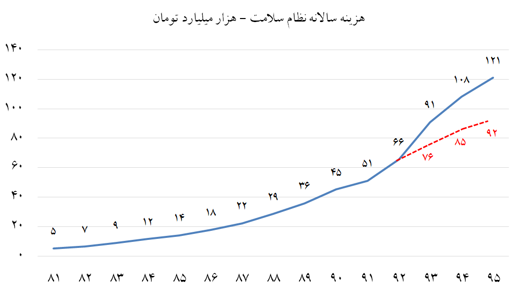 بودجه‌های بیت المال که صرف حقوق‌های نجومی پزشکان شد/ آیا با این طرح هزینه‌های درمانی مردم کاهش یافت؟