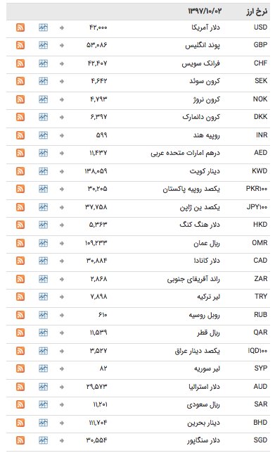 ثبات نرخ بانکی دلار،‌ یورو  و پوند