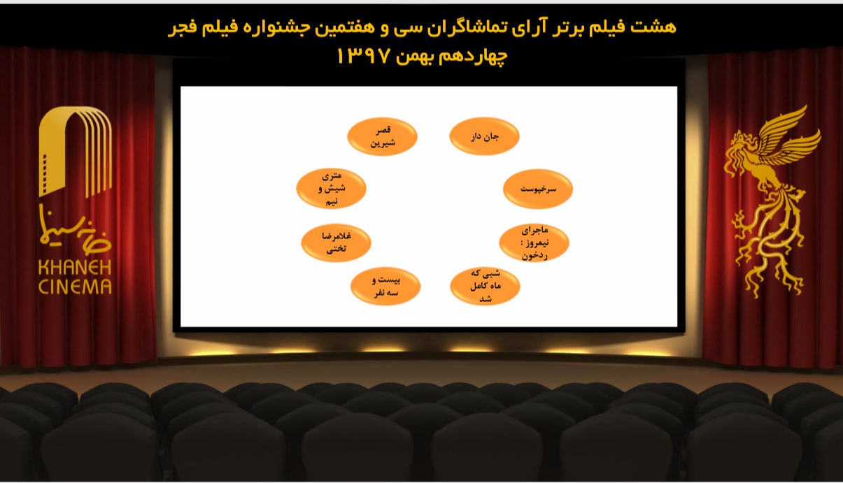معرفی 8 فیلم برتر آرای مردمی جشنواره فیلم فجر