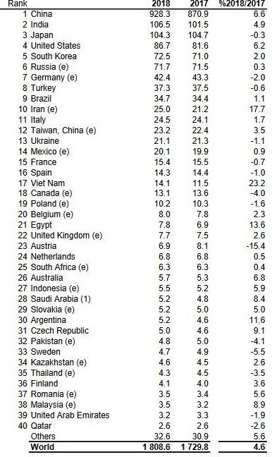 ایران با کنار زدن ایتالیا، تایوان و اوکراین دهمین فولادساز جهان شد