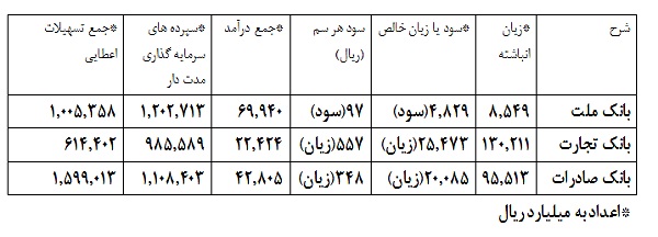 بررسی گزارش های مالی سه بانک بزرگ بورسی؛ ملت، تجارت و صادرات ایران