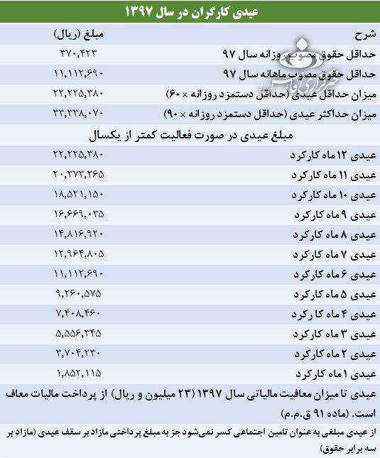 فرمول محاسبه عیدی کارگران در سال ۹۷