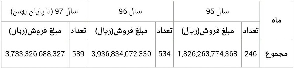 آمار فروش املاک مازاد بانک ملت منتشر شد