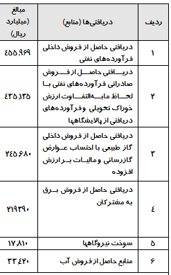درآمد حاصل ازهدفمندی یارانه‌ها بیش از ۱۴۰ هزار میلیارد تعیین شد