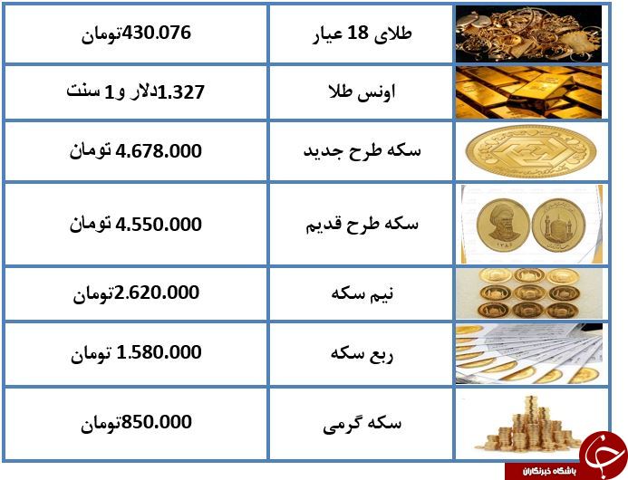 طلای ۱۸ عیار ۴۳۰ هزار تومان شد+جدول