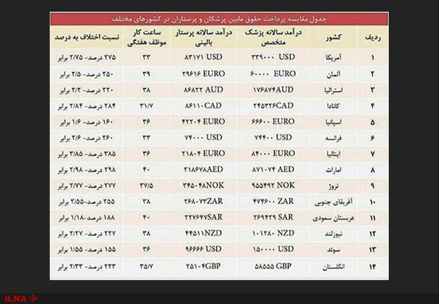 درآمد پزشکان ایران، ۱۰۰۰ برابرِ پرستاران است