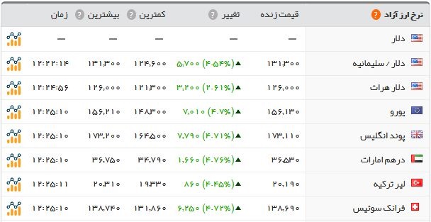 دلار از مرز ۱۳هزار تومان گذشت/سکه ۴.۶۳۵.۰۰۰ تومان