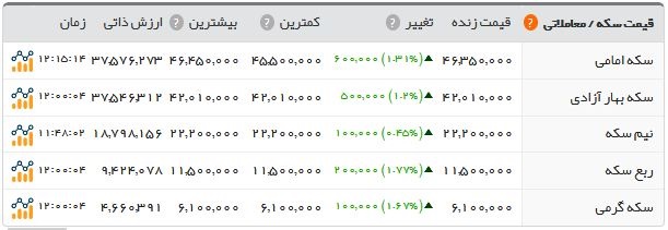 دلار از مرز ۱۳هزار تومان گذشت/سکه ۴.۶۳۵.۰۰۰ تومان