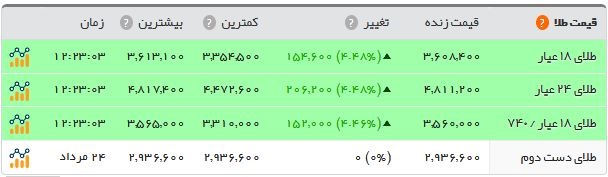 دلار از مرز ۱۳هزار تومان گذشت/سکه ۴.۶۳۵.۰۰۰ تومان