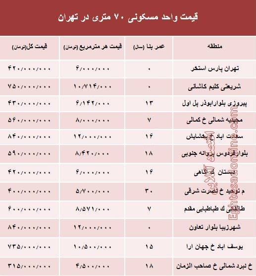 جدول/ قیمت واحدهای ۷۰ متری در تهران