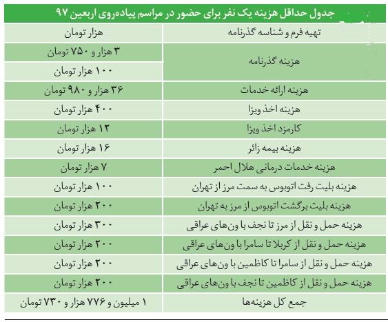 اربعین امسال ۳‌ برابر گرانتر! +جدول