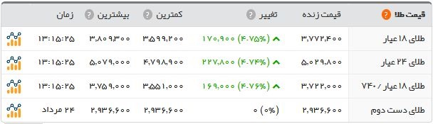 پرواز قیمت دلار در بازار/ سکه ۴.۶۸۰.۰۰۰ تومان شد