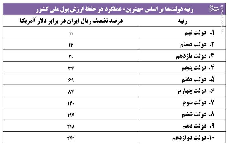 مقایسه عملکرد دولت‌ها در حفظ ارزش پول ملی