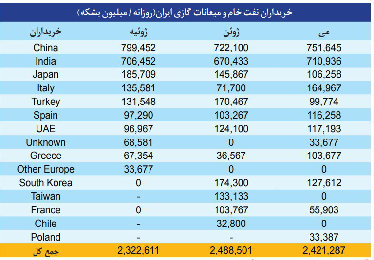 واردات نفت چین از ایران افزایش یافت