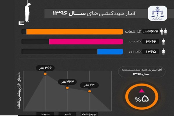 مسائل زناشویی علت نیمی از خودکشی‌ها