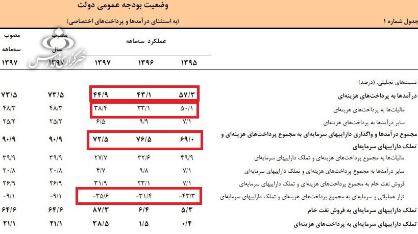 درآمد نفت ایران ۶۰ درصد رشد کرد