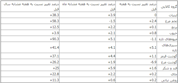 بانک مرکزی تغییرات قیمت انواع مواد غذایی را اعلام کرد