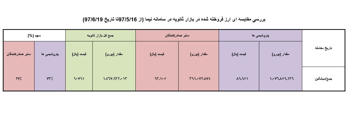 ماجرای ارزهایی که به بازار تزریق نمی شود