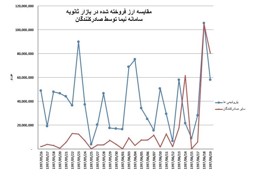 ماجرای ارزهایی که به بازار تزریق نمی شود