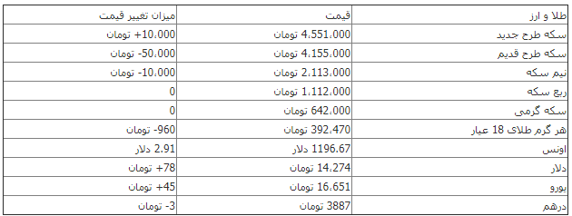 سکه ۴ میلیون و ۵۵۱ هزار تومان