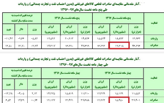 میلیاردها دلار ارز صادراتی ۴۲۰۰ تومانی به کشور بازنگشت