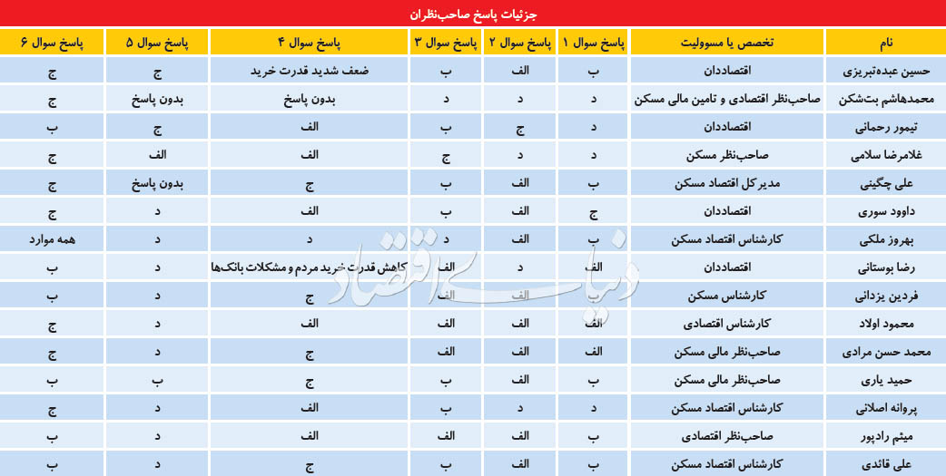 رصد مسکن در نیمسال دوم