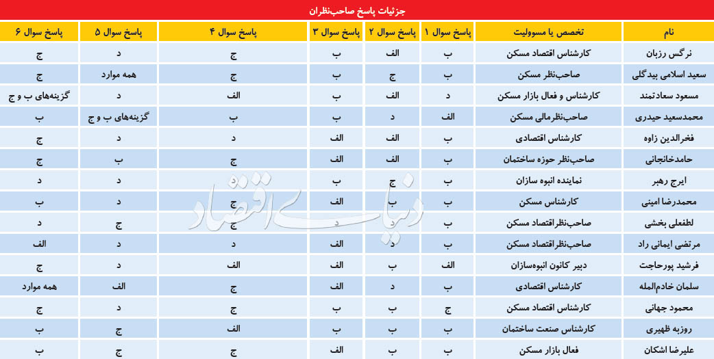 رصد مسکن در نیمسال دوم