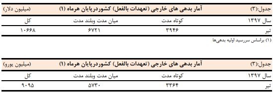 بدهی ارزی دولت به ۱۰ هزار و ۶۶۸ میلیون دلار رسید