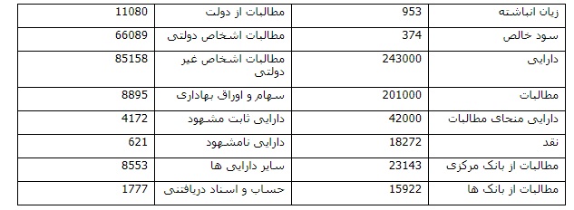 رشد 80 درصدی قیمت سهام بانک ملت در یک سال اخیر با تکیه بر دستاوردهای مالی و سهم از بازار پول کشور