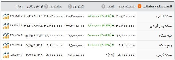 سکه دوباره چهار میلیون تومان شد