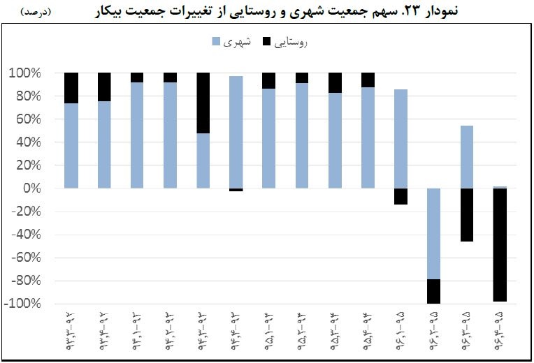سهم دهه هفتادی‌ها از بازار کار