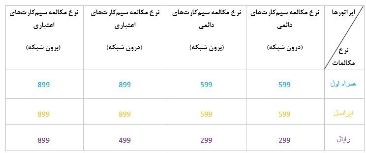افزایش نرخ مکالمه در سکوت خبری / مقایسه تعرفه مکالمه سه اپراتور