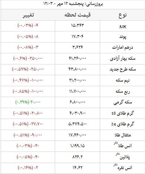نرخ امروز طلا و سکه؛ تمام بهار25 هزار تومان ارزان و ۴ میلیون و ۳۸۰ هزار تومان شد