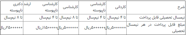 سقف مبلغ وام شهریه دانشجویان اعلام شد/ ثبت‌نام وام از اول آبان