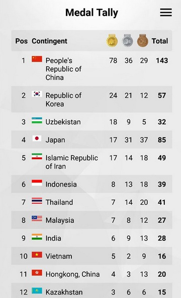 ۴۹ مدال حاصل تلاش ملی پوشان کشورمان در پایان روز سوم/کاروان ایران در جایگاه پنجم