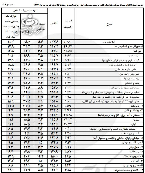 تورم بالای ۱۰ درصدی ۵ گروه کالایی در یک ماه + جدول