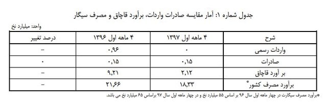 برآورد قاچاق و مصرف سیگار در کشور