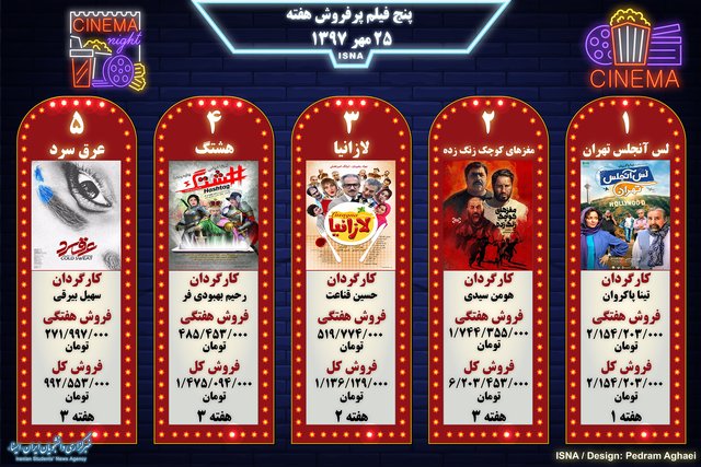 اینفوگرافی پنج فیلم پرفروش هفته