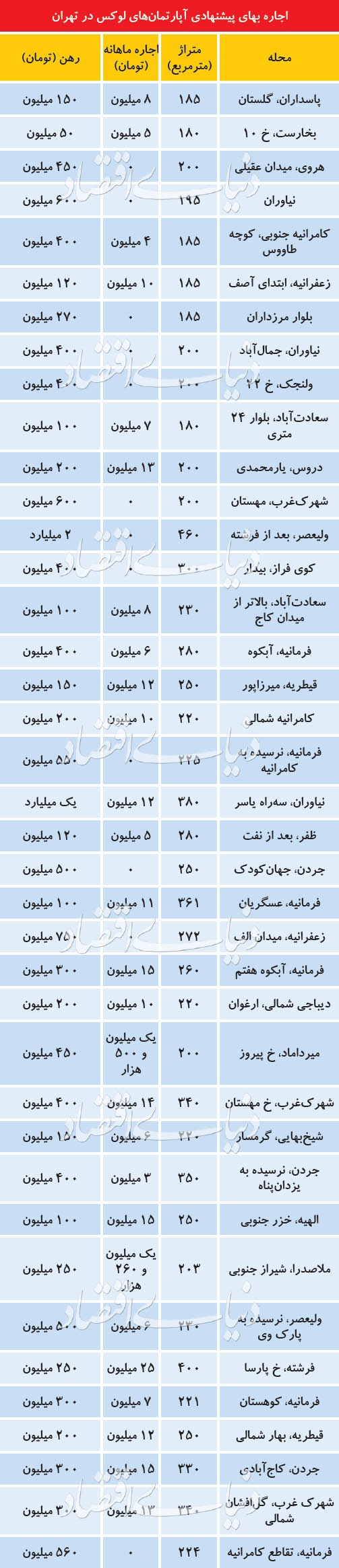 قیمت رهن و اجاره آپارتمانهای لاکچری در تهران