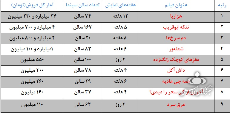 جدید‌ترین آمار گیشه های سینما / فروش ۵ برابری «مغزهای کوچک زنگ‌زده» نسبت به «عرق سرد»